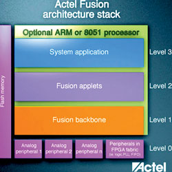 Figure 4. Actel Fusion technology stack